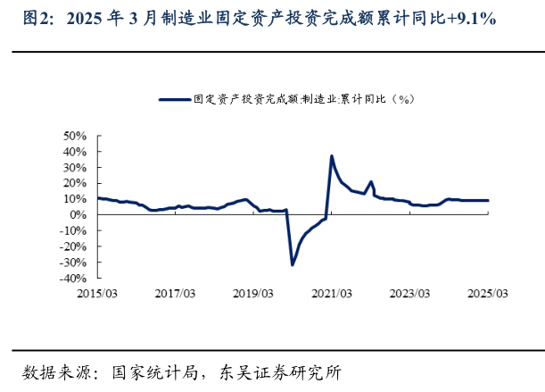 想关注一下2025 年 3 月制造业固定资产投资完成额累计同比9.1%