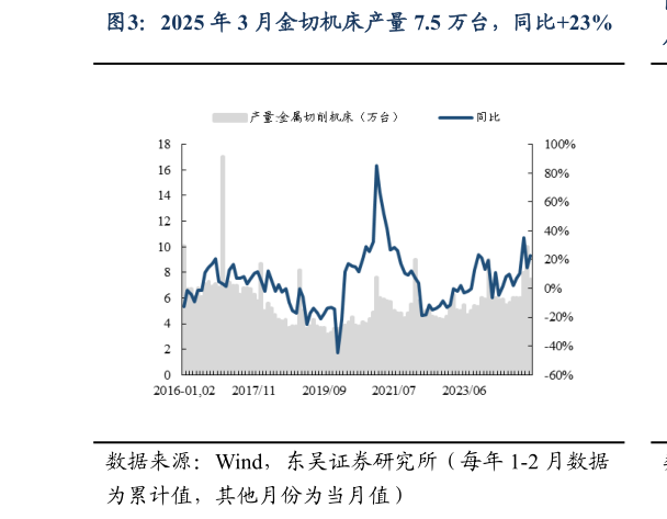 请问一下2025 年 3 月金切机床产量 7.5 万台，同比23%