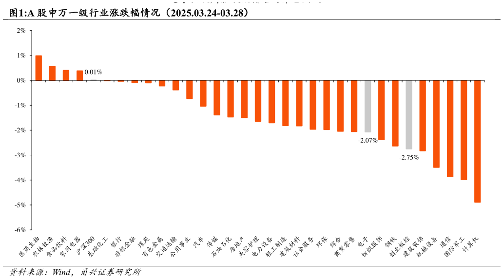 咨询下各位A 股申万一级行业涨跌幅情况（2025.03.24-03.28）