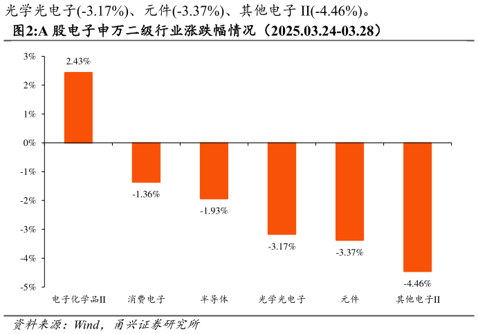 你知道A 股电子申万二级行业涨跌幅情况（2025.03.24-03.28）