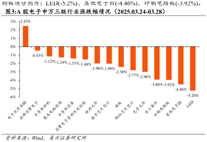 一起讨论下A 股电子申万三级行业涨跌幅情况（2025.03.24-03.28）