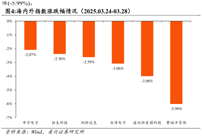 各位网友请教一下海内外指数涨跌幅情况（2025.03.24-03.28）