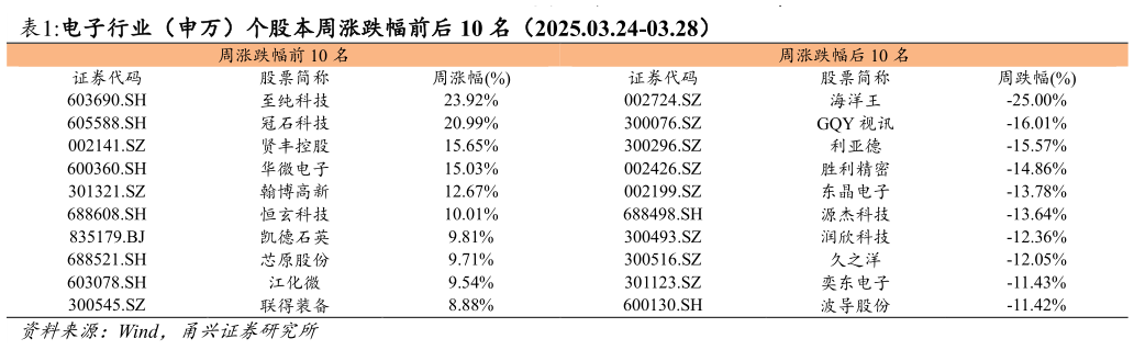 一起讨论下电子行业（申万）个股本周涨跌幅前后 10 名（2025.03.24-03.28）