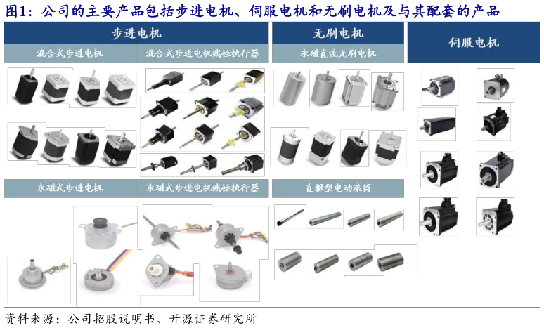 一起讨论下公司的主要产品包括步进电机、伺服电机和无刷电机及与其配套的产品