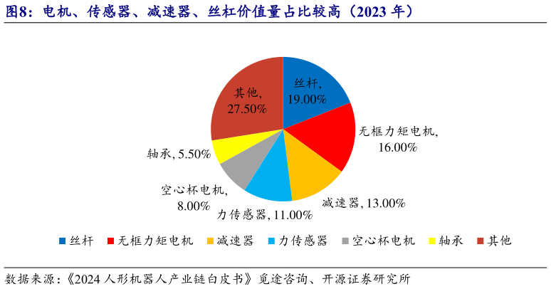 你知道电机、传感器、减速器、丝杠价值量占比较高（2023 年）