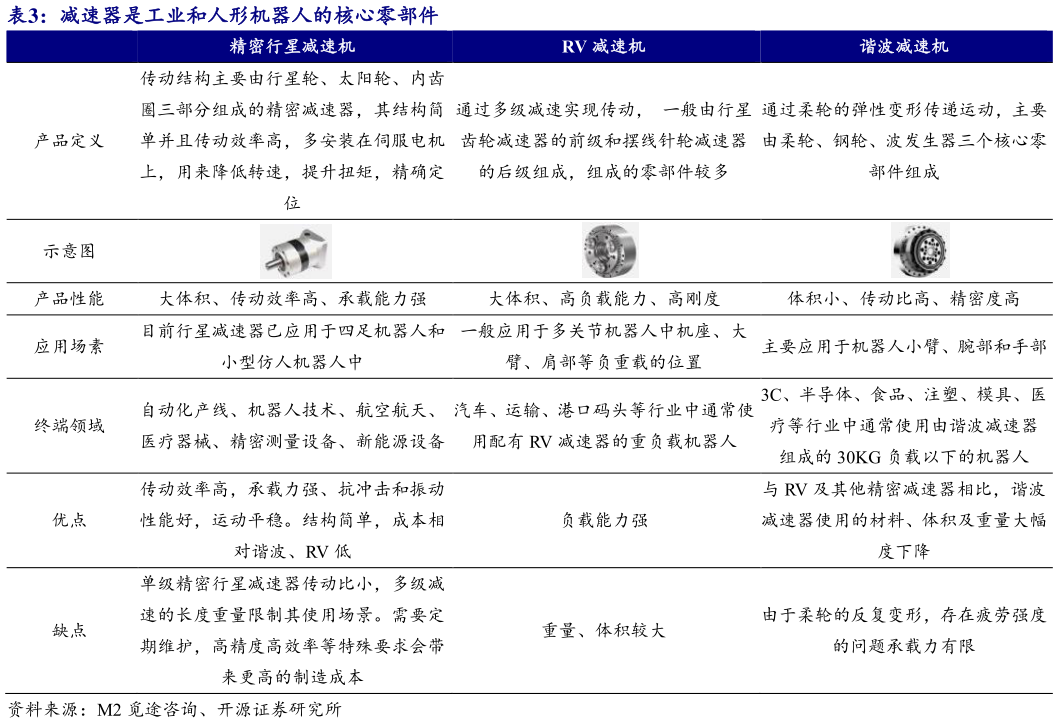 各位网友请教一下减速器是工业和人形机器人的核心零部件