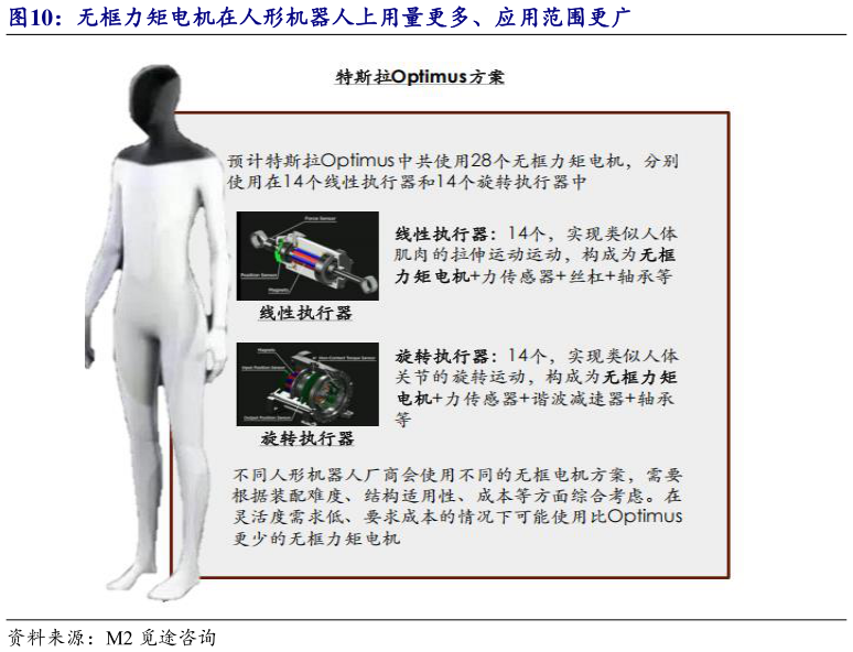 想关注一下无框力矩电机在人形机器人上用量更多、应用范围更广