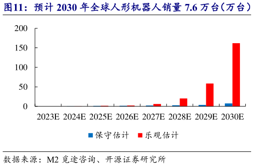 咨询下各位预计 2030 年全球人形机器人销量 7.6 万台（万台）   全球人形机器人市场发展空间广阔（亿美元）