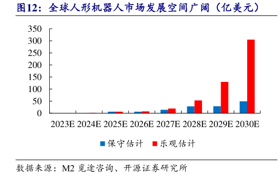 如何解释全球人形机器人市场发展空间广阔（亿美元）