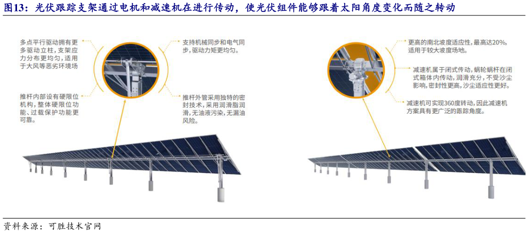 怎样理解光伏跟踪支架通过电机和减速机在进行传动，使光伏组件能够跟着太阳角度变化而随之转动