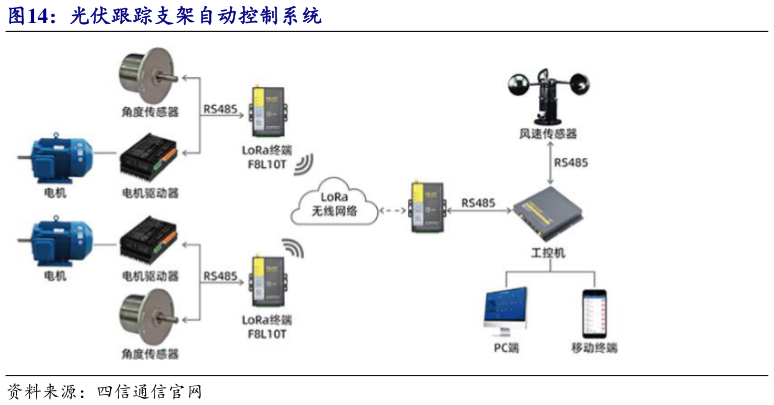 如何才能光伏跟踪支架自动控制系统