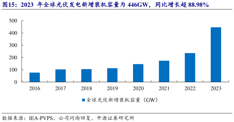 如何了解2023  年全球光伏发电新增装机容量为 446GW，同比增长超 88.98%