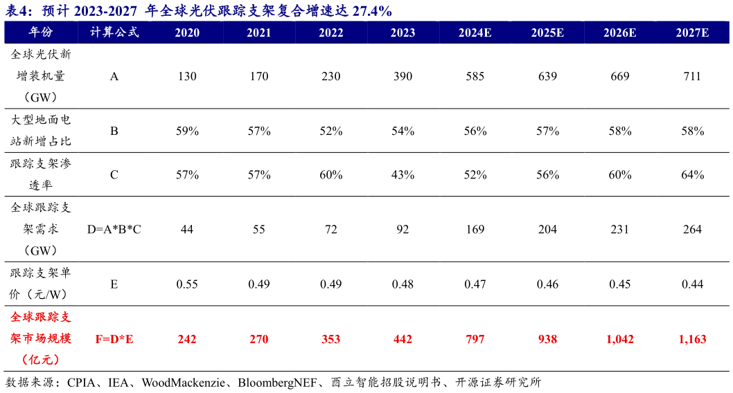 想问下各位网友预计 2023-2027  年全球光伏跟踪支架复合增速达 27.4%