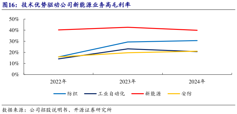 各位网友请教一下技术优势驱动公司新能源业务高毛利率