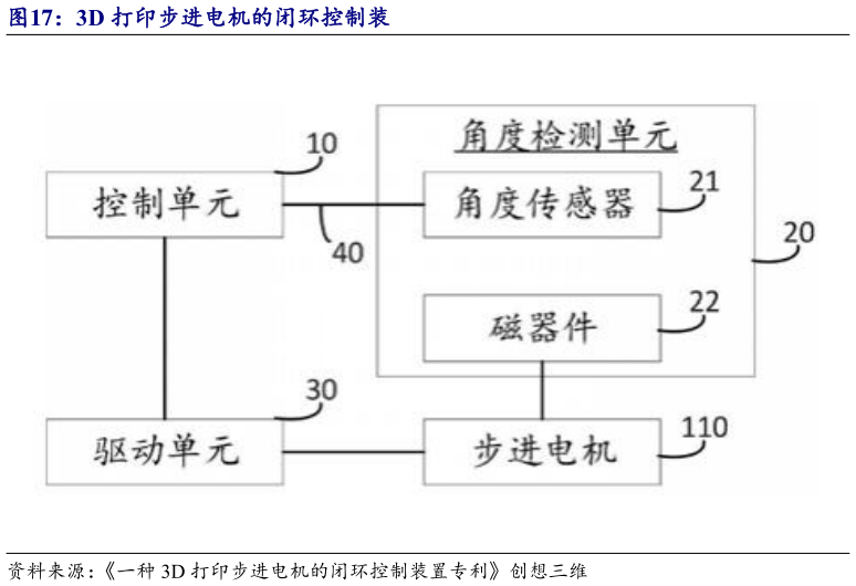 各位网友请教一下3D 打印步进电机的闭环控制装