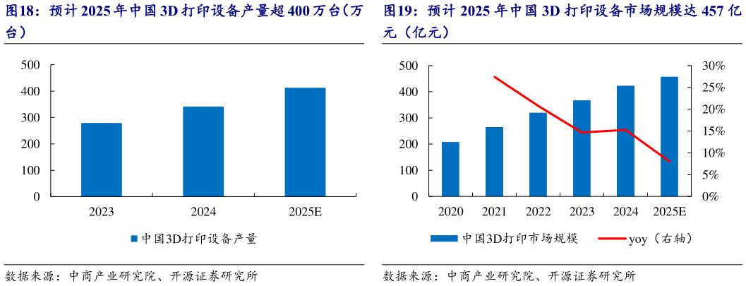 想问下各位网友预计 2025 年中国 3D 打印设备产量超 400 万台（万 预计 2025 年中国 3D 打印设备市场规模达 457 亿