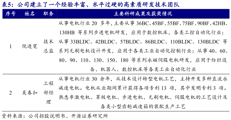 你知道公司建立了一个经验丰富、水平过硬的高素质研发技术团队