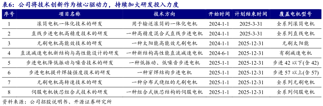 各位网友请教一下公司将技术创新作为核心驱动力，持续加大研发投入力度 