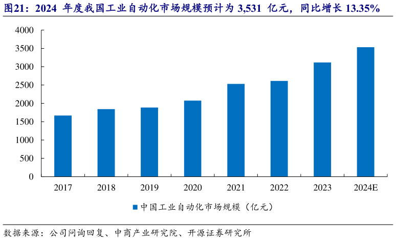 如何了解2024  年度我国工业自动化市场规模预计为 3,531  亿元，同比增长 13.35%