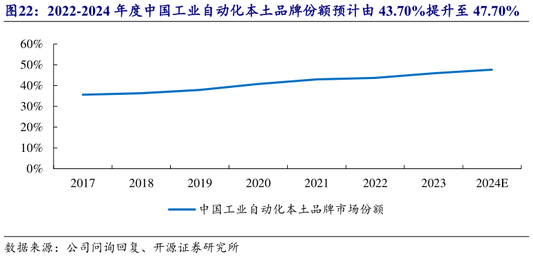 如何才能2022-2024 年度中国工业自动化本土品牌份额预计由 43.70%提升至 47.70%