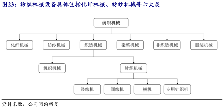 如何了解纺织机械设备具体包括化纤机械、纺纱机械等六大类