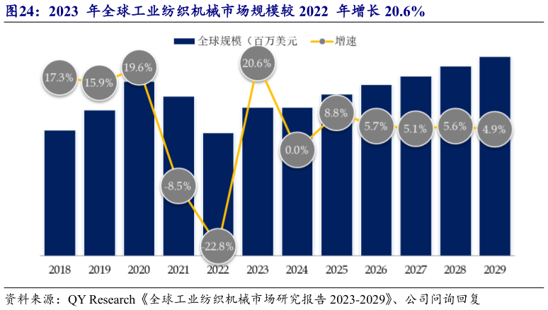 想问下各位网友2023  年全球工业纺织机械市场规模较 2022  年增长 20.6%