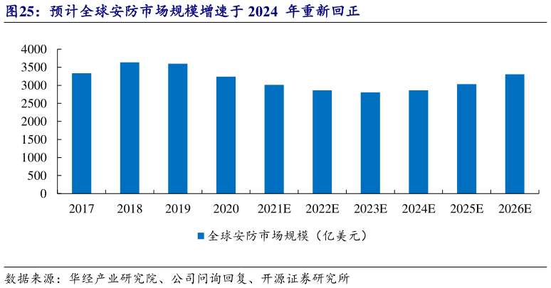 想关注一下预计全球安防市场规模增速于 2024  年重新回正