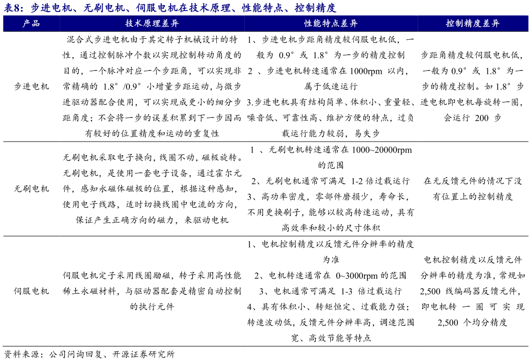 各位网友请教一下步进电机、无刷电机、伺服电机在技术原理、性能特点、控制精度