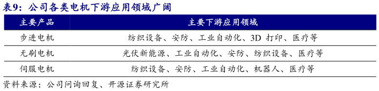 谁能回答公司各类电机下游应用领域广阔