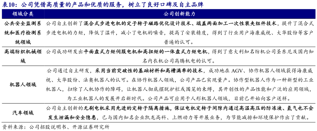 谁能回答公司凭借高质量的产品和优质的服务，树立了良好口碑及自主品牌