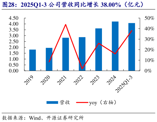 各位网友请教一下2025Q1-3 公司营收同比增长 38.00%（亿元）