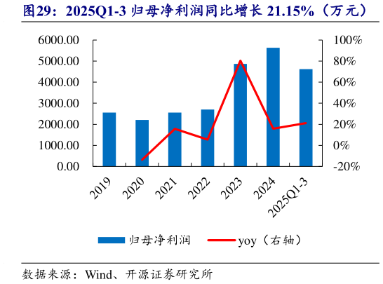 谁能回答2025Q1-3 归母净利润同比增长 21.15%（万元）