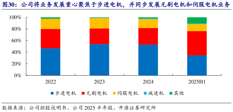 如何看待公司将业务发展重心聚焦于步进电机，并同步发展无刷电机和伺服电机业务