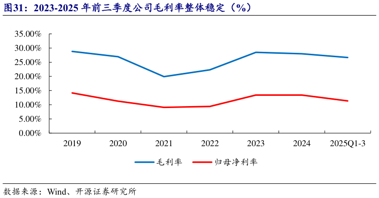 如何看待2023-2025 年前三季度公司毛利率整体稳定（%）