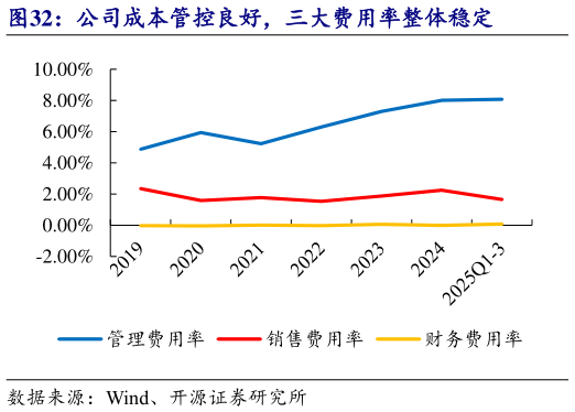 想问下各位网友公司成本管控良好，三大费用率整体稳定