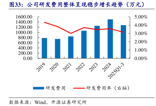 怎样理解公司研发费用整体呈现稳步增长趋势（万元）