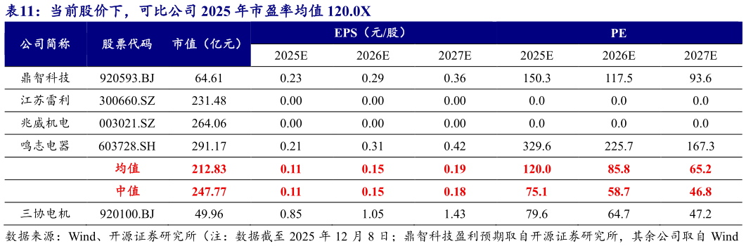 如何看待当前股价下，可比公司 2025 年市盈率均值 120.0X