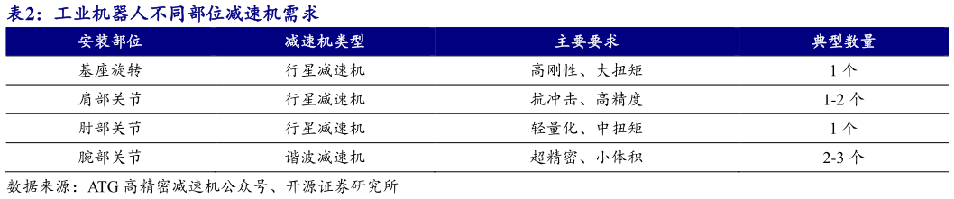 各位网友请教一下工业机器人不同部位减速机需求
