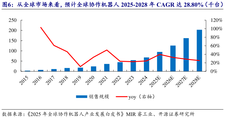 我想了解一下从全球市场来看，预计全球协作机器人 2025-2028 年 CAGR 达 28.80%（千台）