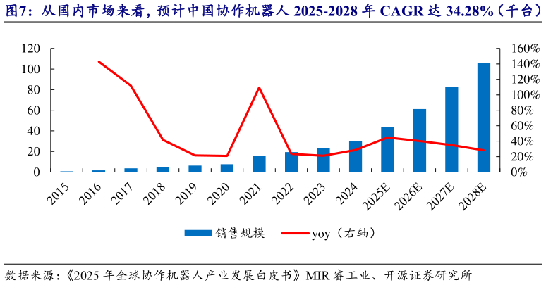 怎样理解从国内市场来看，预计中国协作机器人 2025-2028 年 CAGR 达 34.28%（千台）