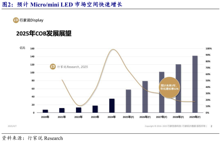 各位网友请教一下预计 Micromini LED 市场空间快速增长