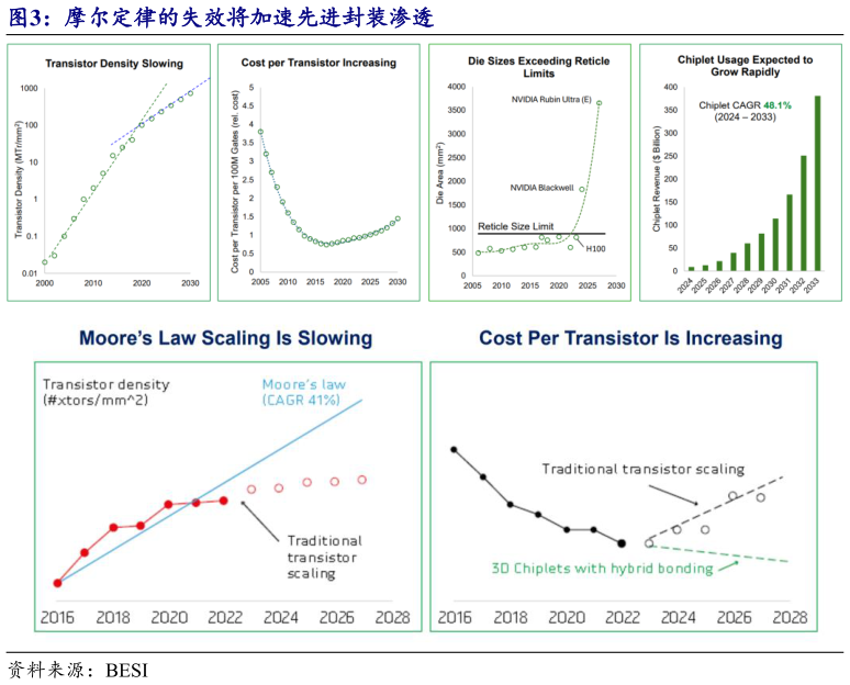 如何了解摩尔定律的失效将加速先进封装渗透
