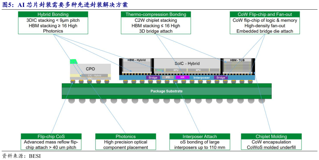 想关注一下AI 芯片封装需要多种先进封装解决方案