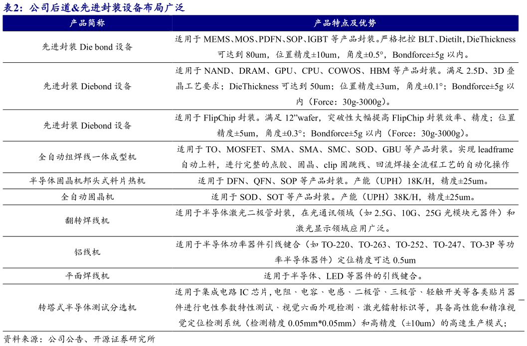 咨询大家公司后道先进封装设备布局广泛