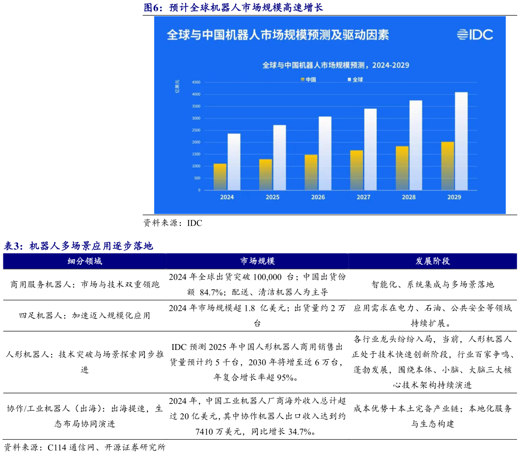 如何才能预计全球机器人市场规模高速增长 机器人多场景应用逐步落地