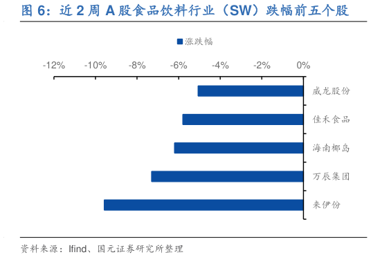 怎样理解近 2 周 A 股食品饮料行业（SW）跌幅前五个股