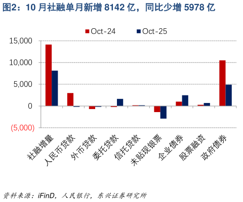 咨询大家10 月社融单月新增 8142 亿，同比少增 5978 亿