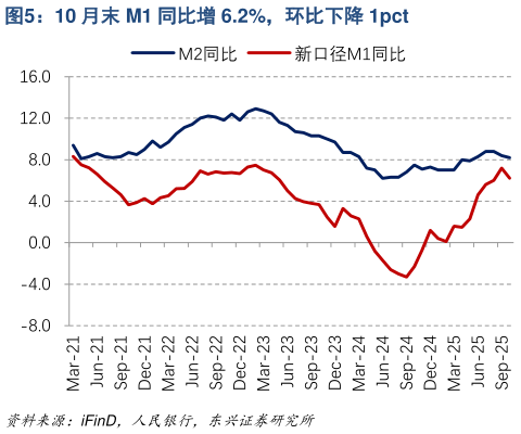 你知道10 月末 M1 同比增 6.2%，环比下降 1pct