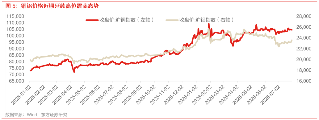 如何了解铜铝价格近期延续高位震荡态势
