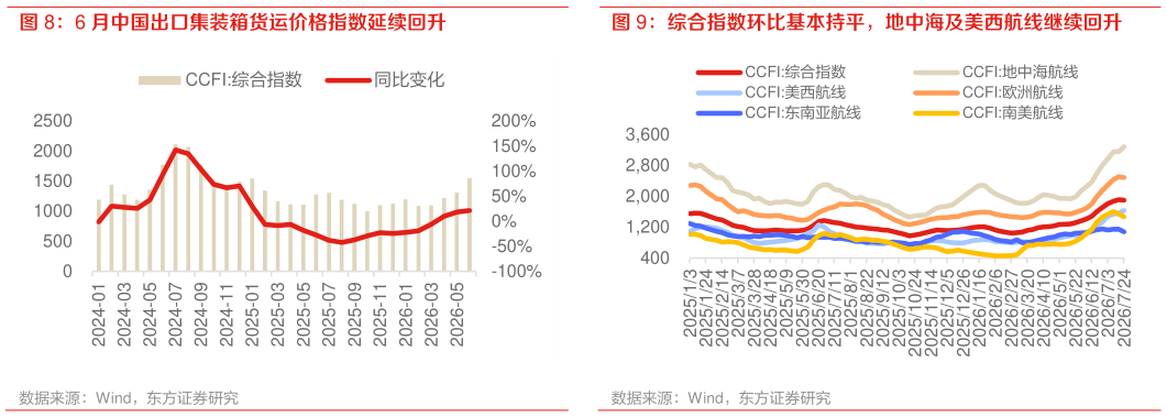 如何才能6 月中国出口集装箱货运价格指数延续回升